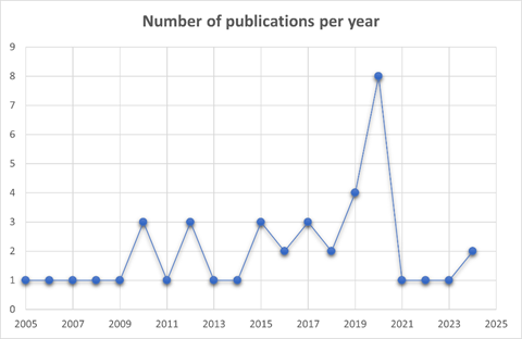 Gráfico, Gráfico de líneas
El contenido generado por IA puede ser incorrecto.